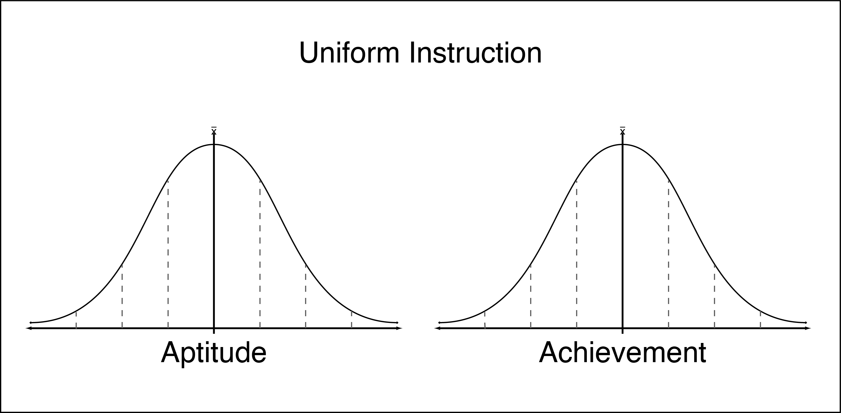 Распределение ело. Кривая способности к учебе. Mastery Learning loop and Bloom’s 2-Sigma. What is the Instructor Aptitude ordinance?.